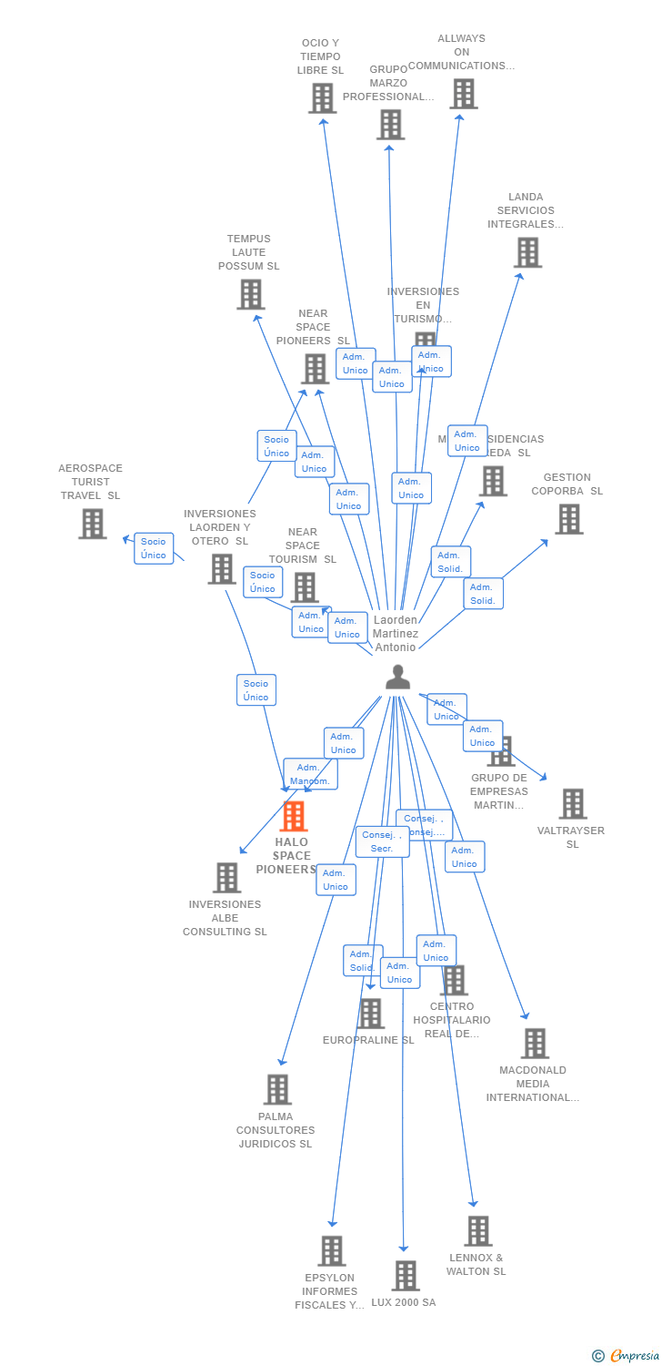 Vinculaciones societarias de HALO SPACE PIONEERS SL