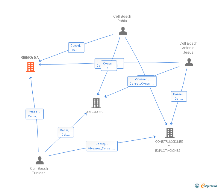 Vinculaciones societarias de RIBERA SA