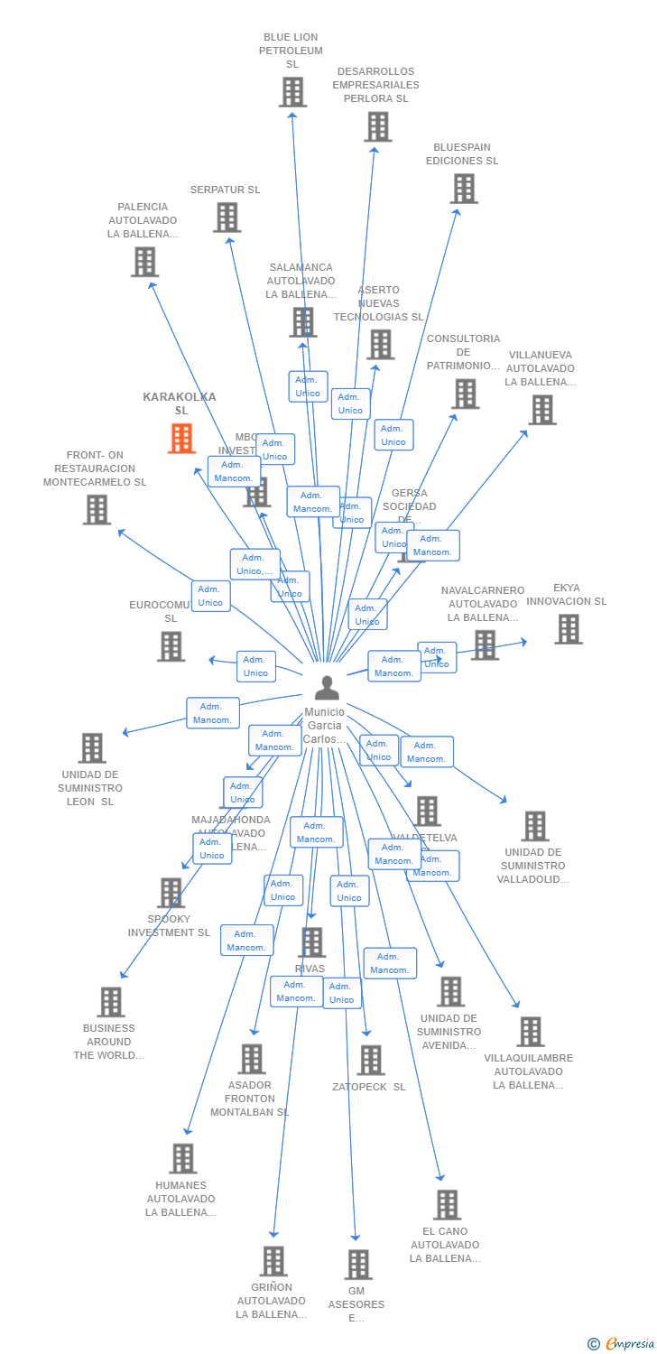 Vinculaciones societarias de KARAKOLKA SL