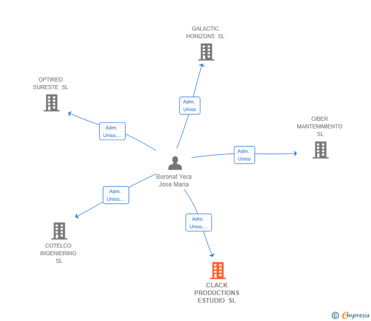 Vinculaciones societarias de CLACK PRODUCTIONS ESTUDIO SL
