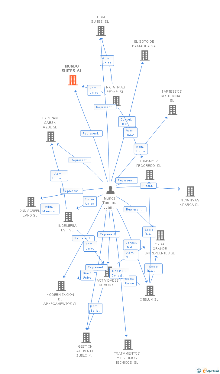 Vinculaciones societarias de MUNDO SUITES SL