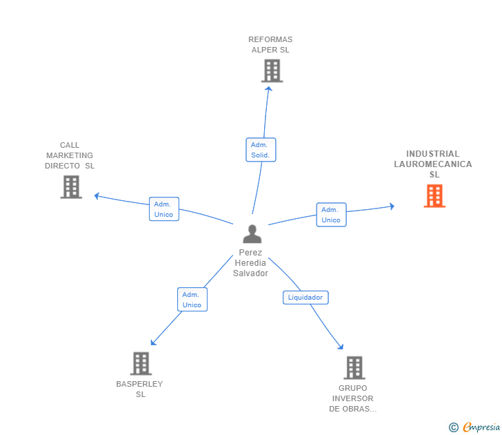 Vinculaciones societarias de INDUSTRIAL LAUROMECANICA SL