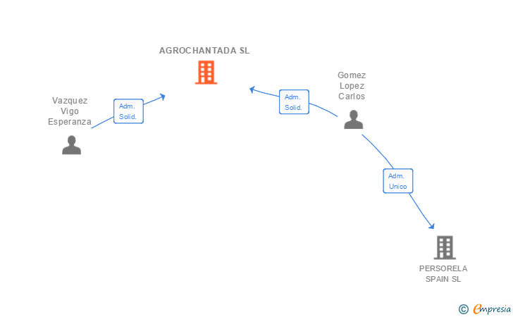 Vinculaciones societarias de AGROCHANTADA SL