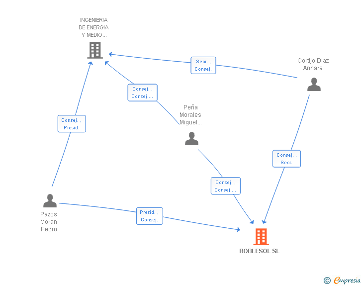 Vinculaciones societarias de ROBLESOL SL