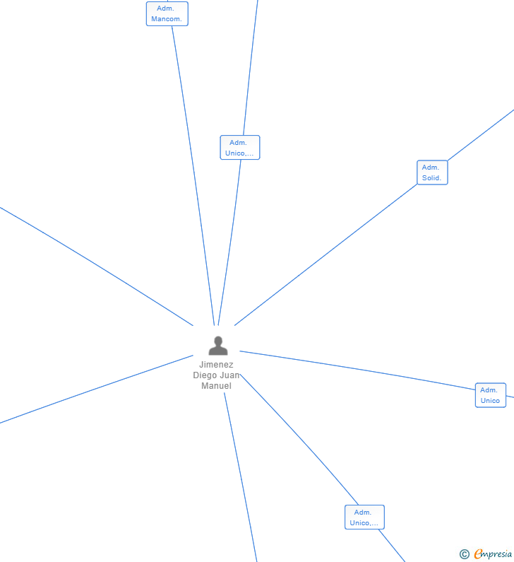 Vinculaciones societarias de TECNICAS CONSTRUCTIVAS MONTAÑESAS SL