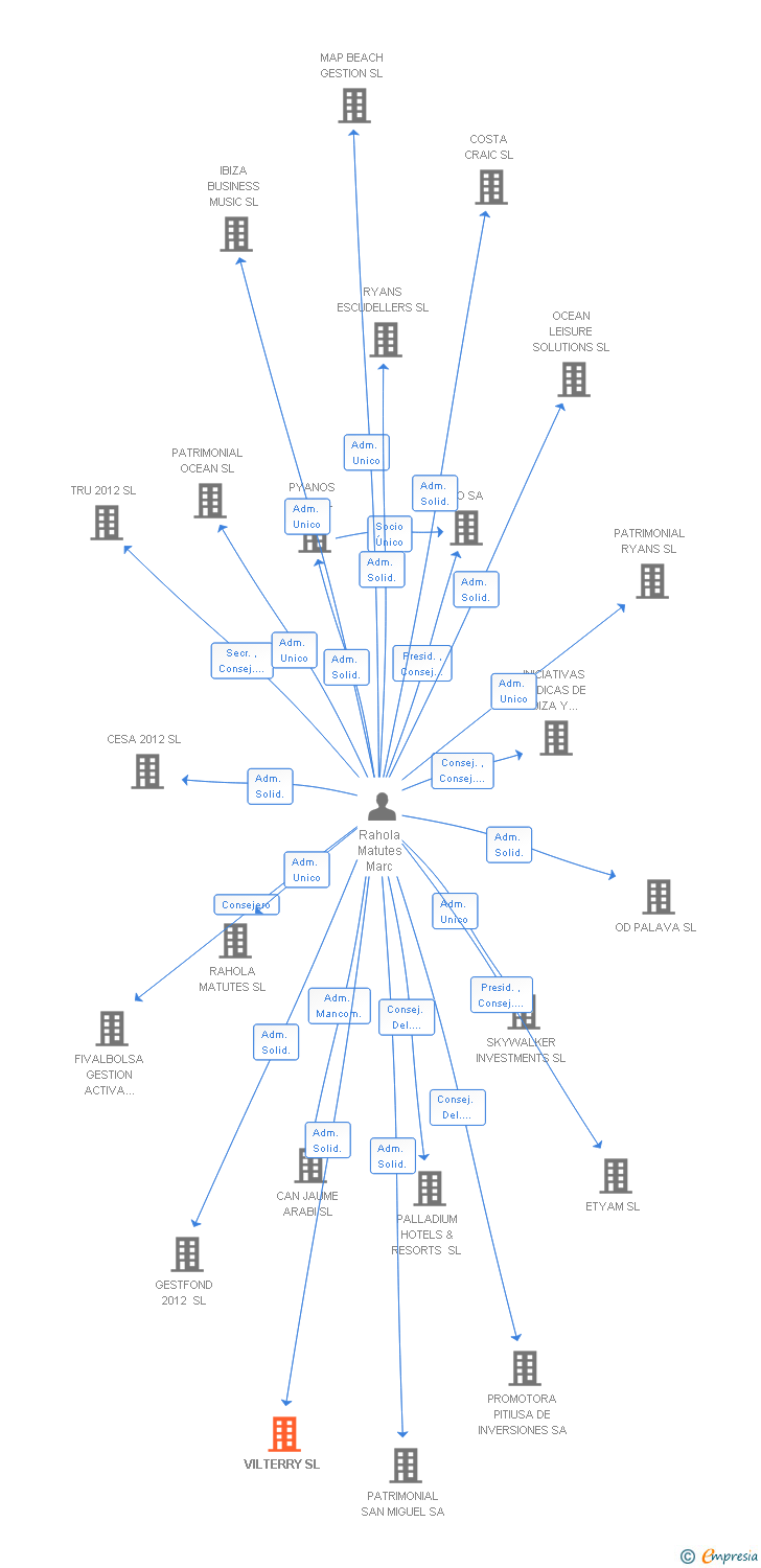 Vinculaciones societarias de VILTERRY SL