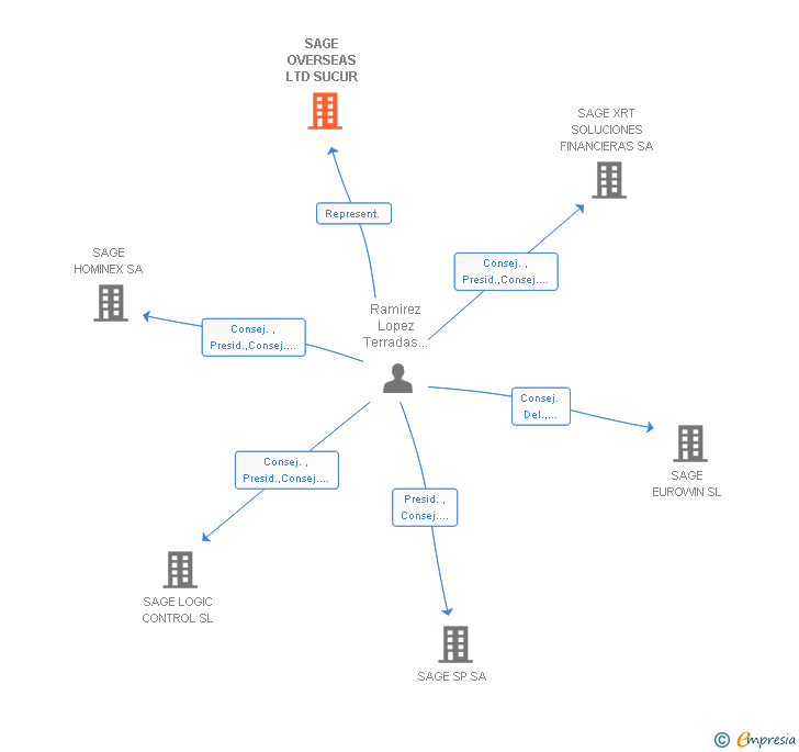 Vinculaciones societarias de SAGE OVERSEAS LTD SUCUR