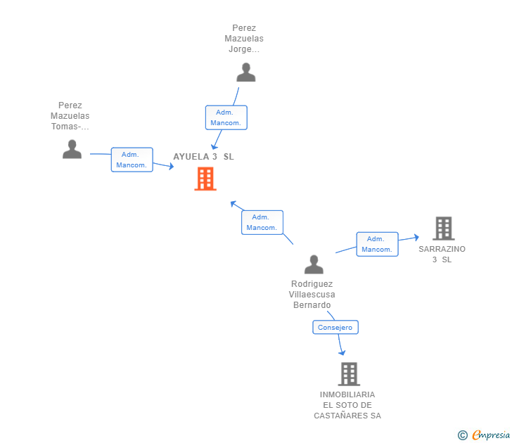 Vinculaciones societarias de AYUELA 3 SL