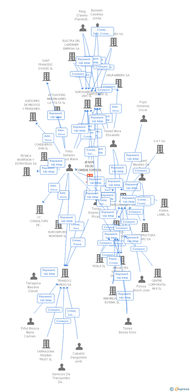 Vinculaciones societarias de JESUS FELIU CONSULTORS SL