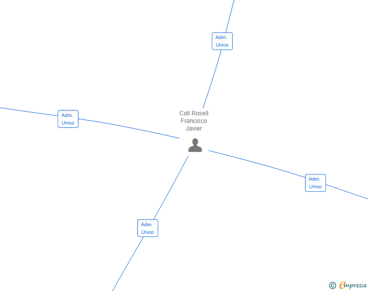 Vinculaciones societarias de COCOATREE INV SL