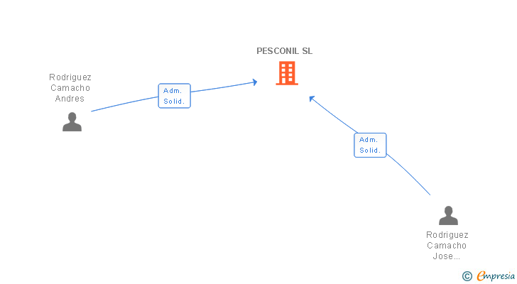 Vinculaciones societarias de PESCONIL SL