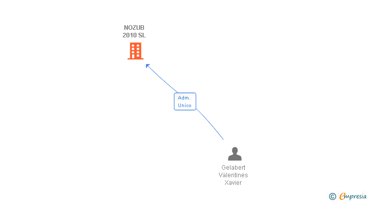 Vinculaciones societarias de NOZUB 2010 SL