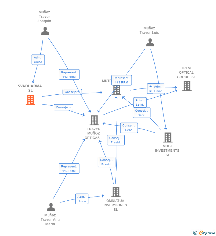 Vinculaciones societarias de SVADHARMA SL