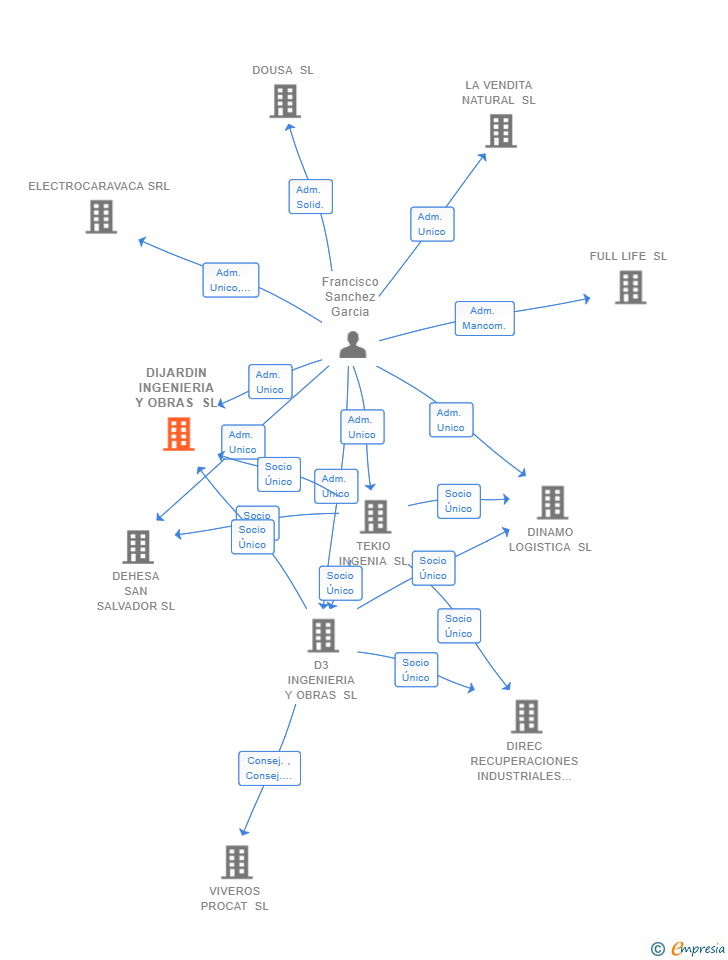 Vinculaciones societarias de DIJARDIN INGENIERIA Y OBRAS SL