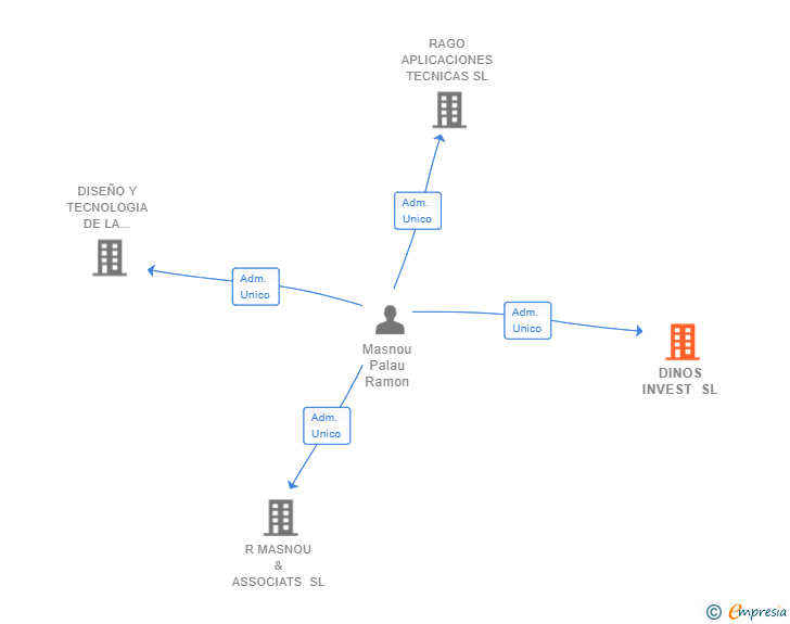 Vinculaciones societarias de DINOS INVEST SL