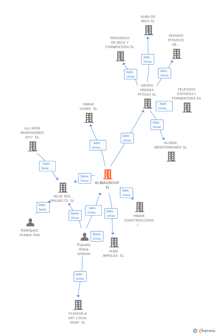 Vinculaciones societarias de ALMAGROUP SL