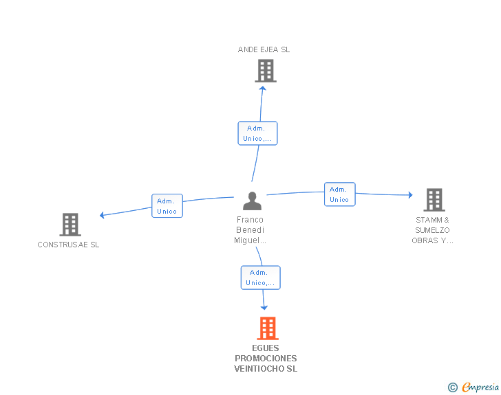 Vinculaciones societarias de EGUES PROMOCIONES VEINTIOCHO SL
