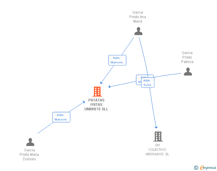 Vinculaciones societarias de PATATAS FRITAS UMBRETE SLL