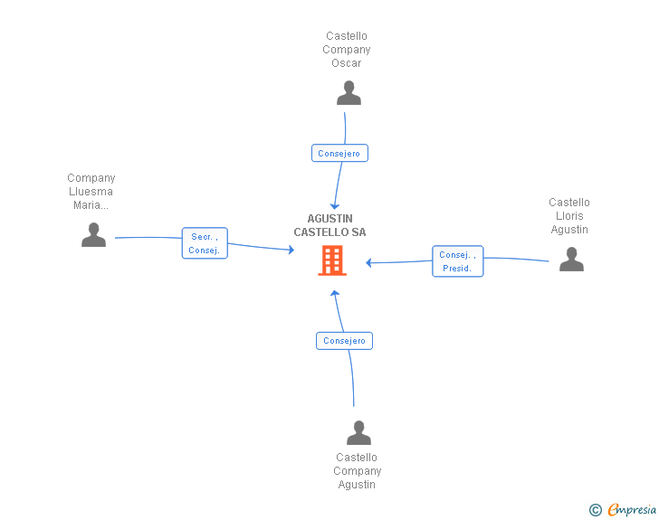 Vinculaciones societarias de AGUSTIN CASTELLO SA