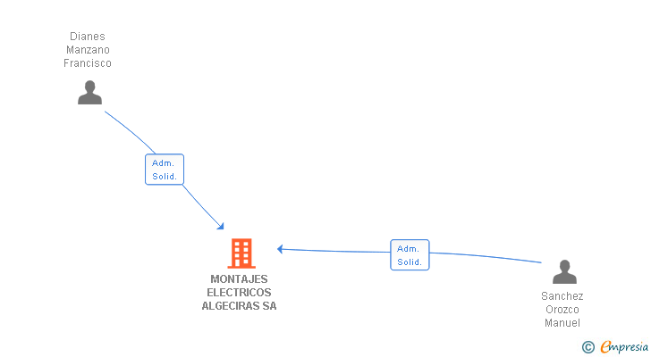 Vinculaciones societarias de MONTAJES ELECTRICOS ALGECIRAS SA