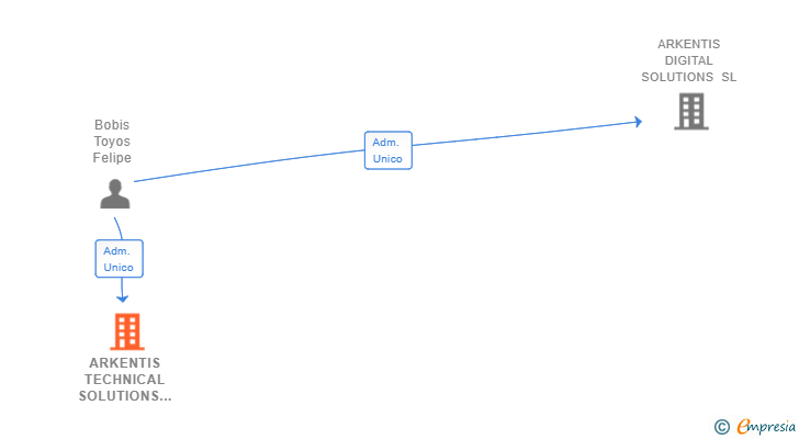 Vinculaciones societarias de ARKENTIS TECHNICAL SOLUTIONS SL