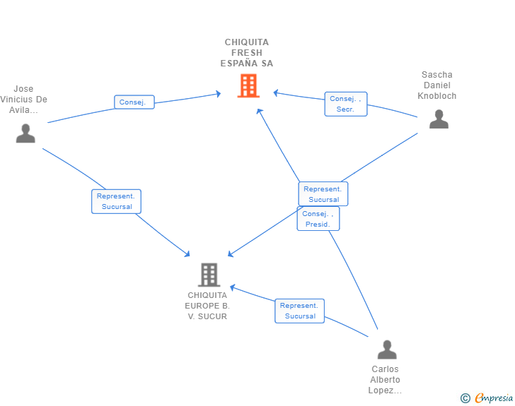 Vinculaciones societarias de CHIQUITA FRESH ESPAÑA SA