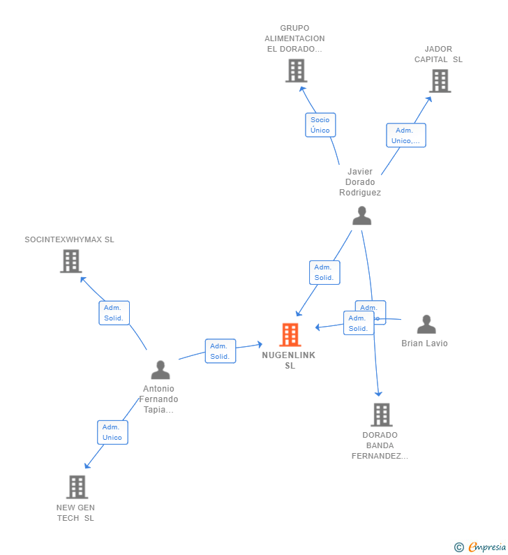 Vinculaciones societarias de NUGENLINK SL