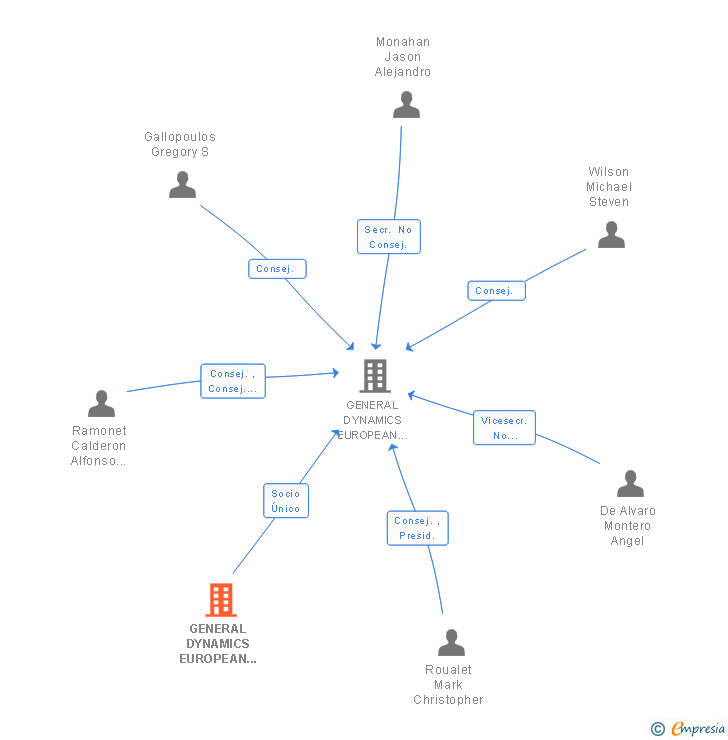 Vinculaciones societarias de GENERAL DYNAMICS EUROPEAN HOLDINGS BV
