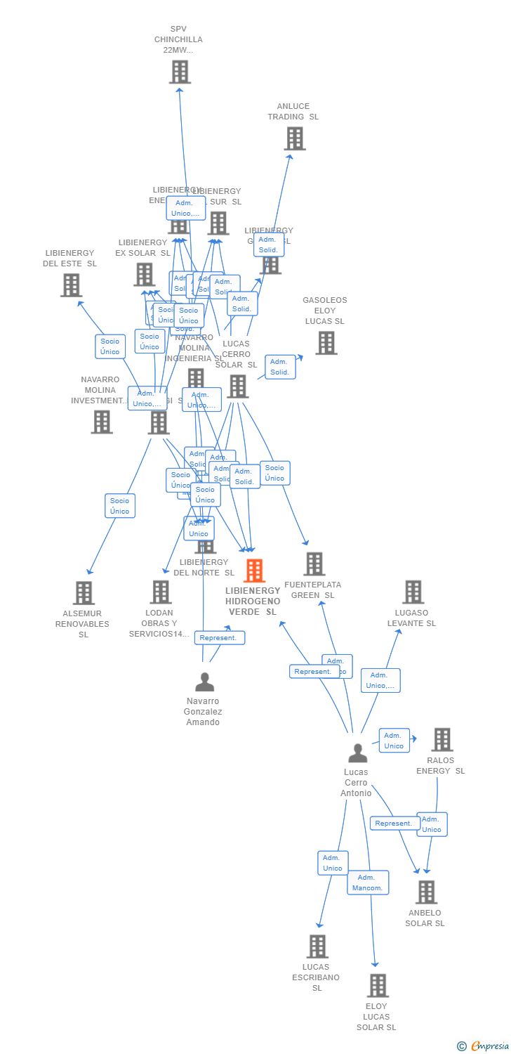 Vinculaciones societarias de LIBIENERGY HIDROGENO VERDE SL