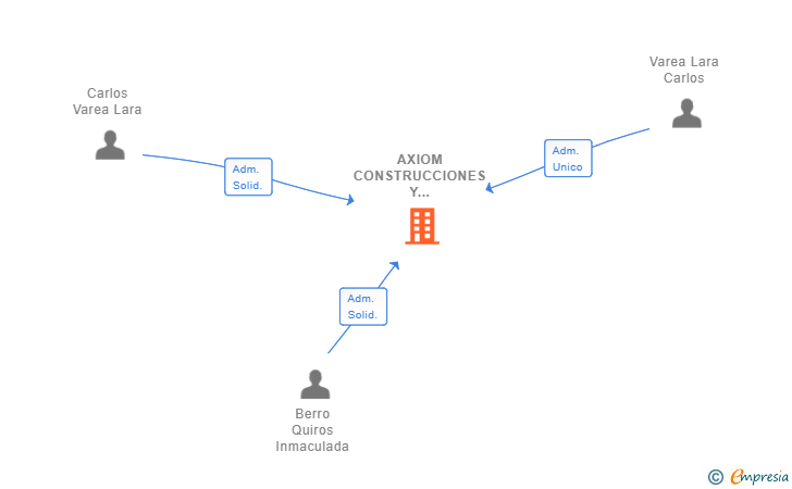 Vinculaciones societarias de AXIOM CONSTRUCCIONES Y REFORMAS SL