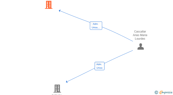 Vinculaciones societarias de INVERGESTION LCA SL