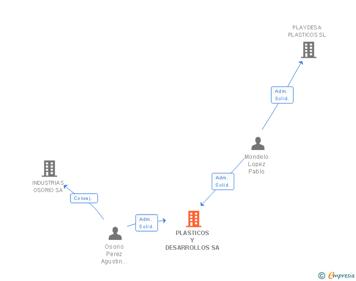 Vinculaciones societarias de PLASTICOS Y DESARROLLOS SA