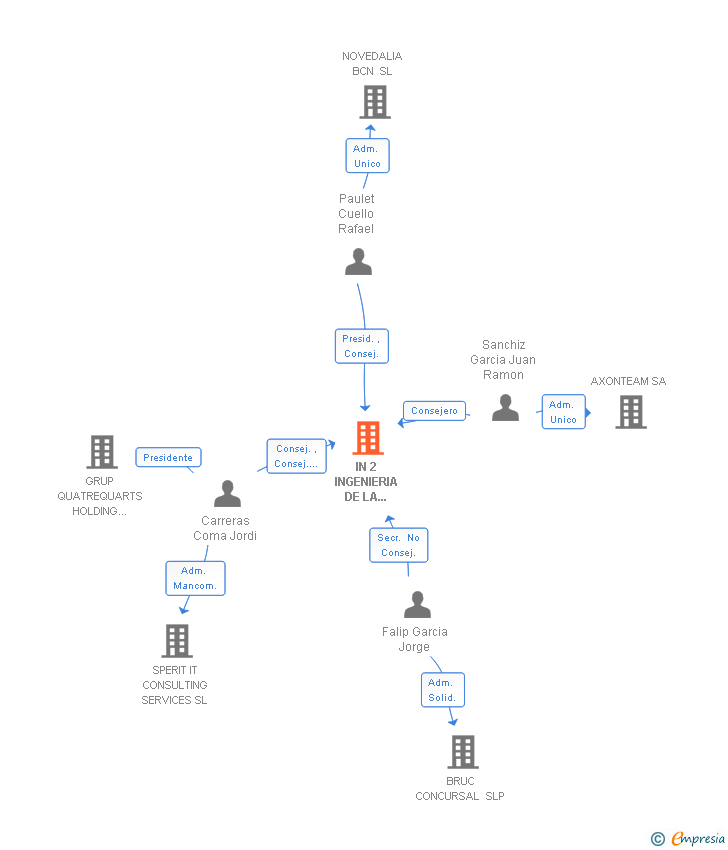 Vinculaciones societarias de IN 2 INGENIERIA DE LA INFORMACION SL