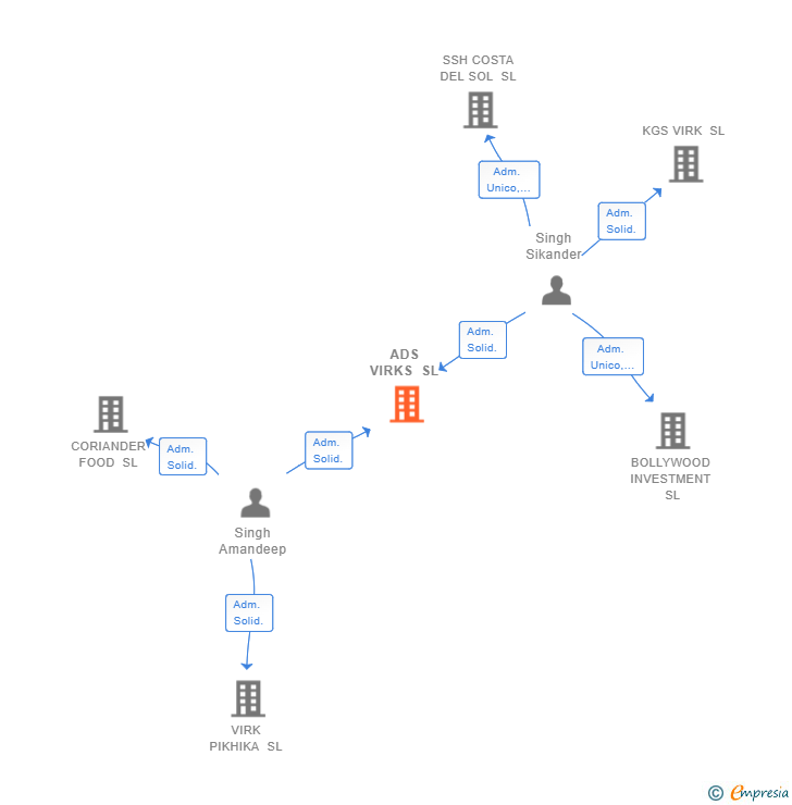 Vinculaciones societarias de ADS VIRKS SL