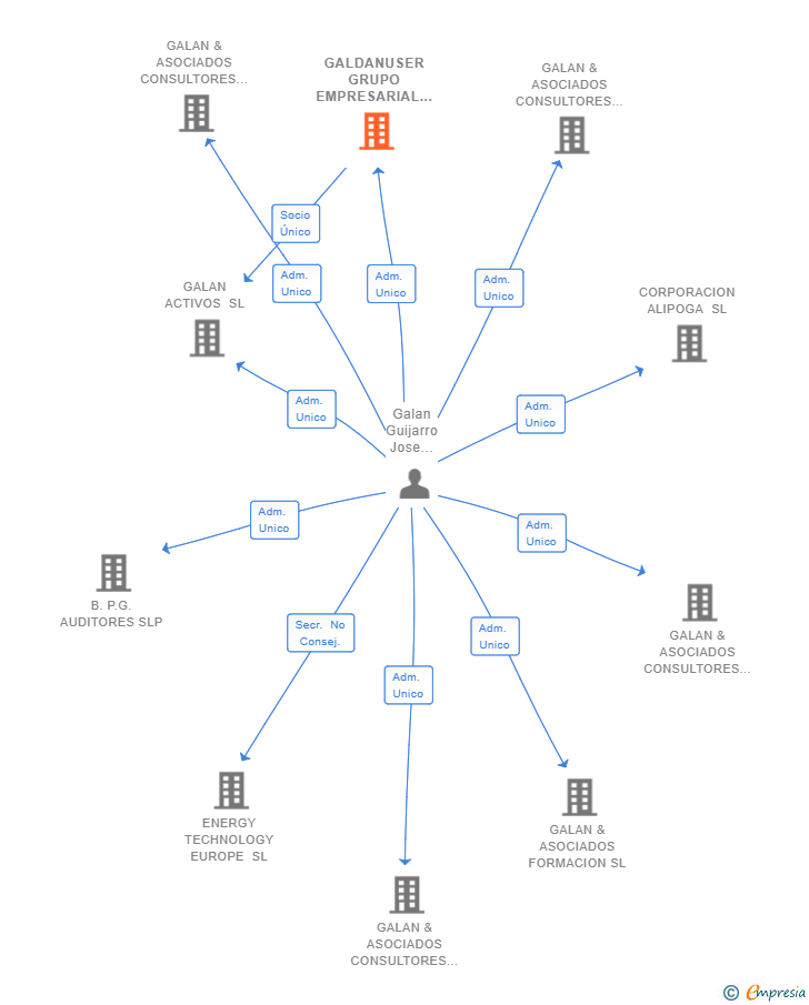 Vinculaciones societarias de GALDANUSER GRUPO EMPRESARIAL SL