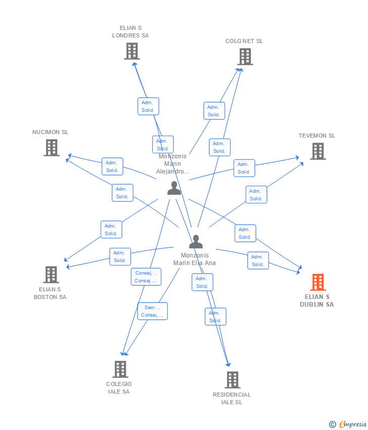 Vinculaciones societarias de ELIAN S DUBLIN SA