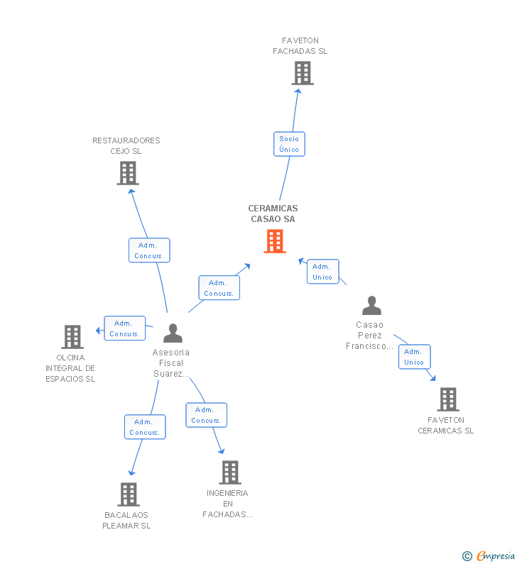 Vinculaciones societarias de CERAMICAS CASAO SA