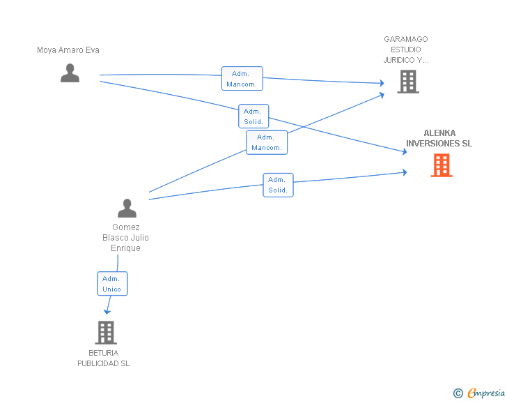 Vinculaciones societarias de ALENKA INVERSIONES SL