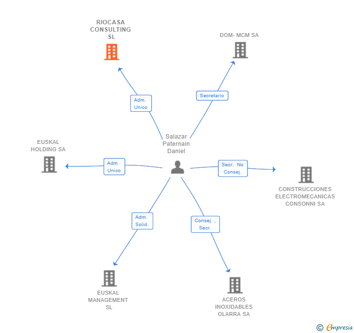 Vinculaciones societarias de RIOCASA CONSULTING SL