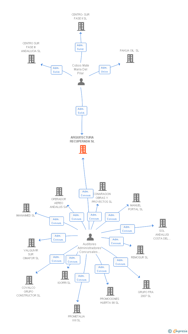 Vinculaciones societarias de ARQUITECTURA RECUPERADA SL