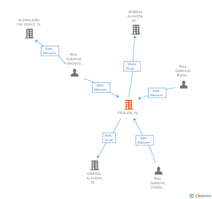 Vinculaciones societarias de FRALVAL SL