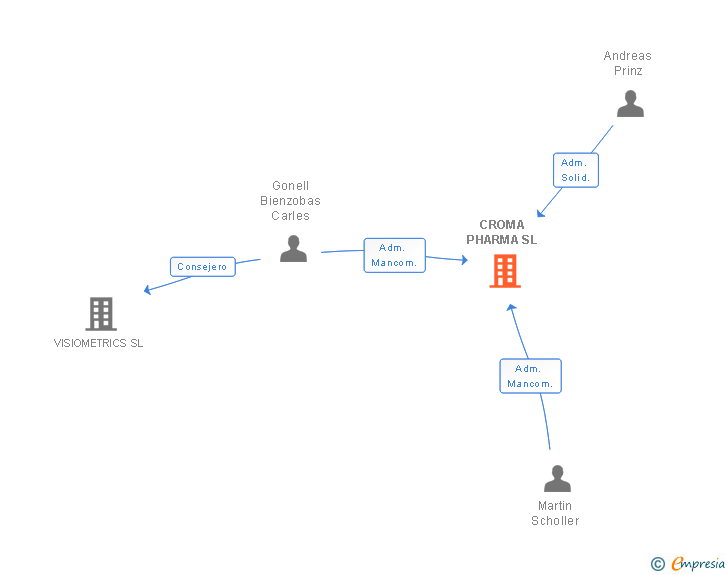 Vinculaciones societarias de CROMA PHARMA SL