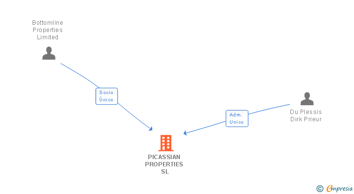Vinculaciones societarias de PICASSIAN PROPERTIES SL