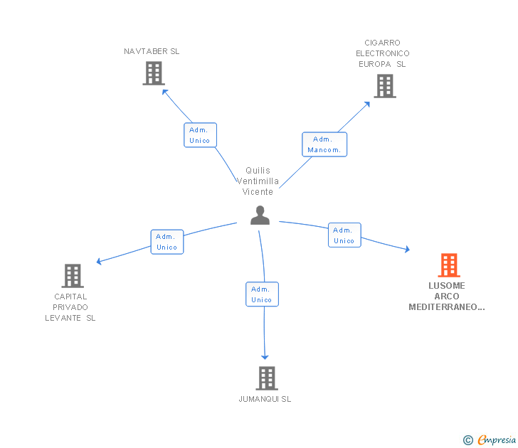 Vinculaciones societarias de LUSOME ARCO MEDITERRANEO SL