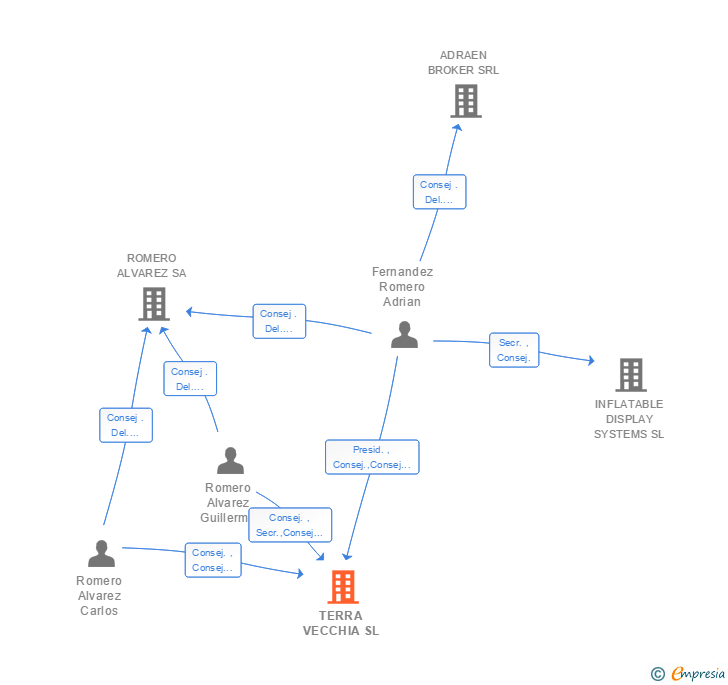 Vinculaciones societarias de TERRA VECCHIA SL