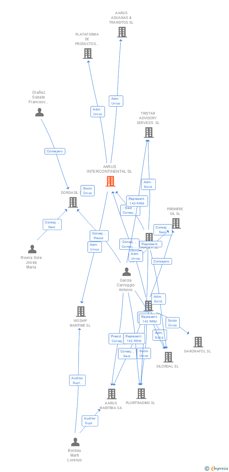 Vinculaciones societarias de AARUS INTERCONTINENTAL SL