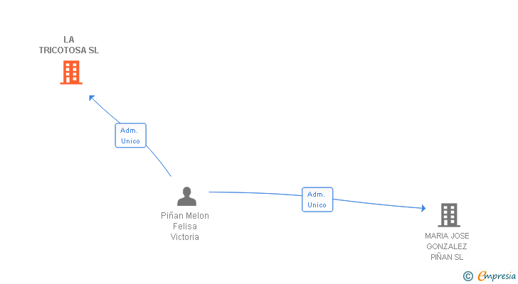 Vinculaciones societarias de LA TRICOTOSA SL