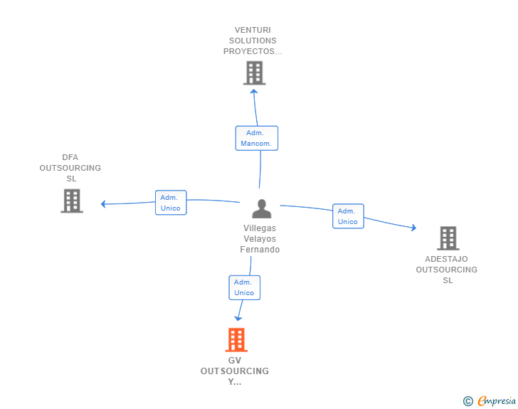 Vinculaciones societarias de GV OUTSOURCING Y LOGISTICA INTEGRAL SL