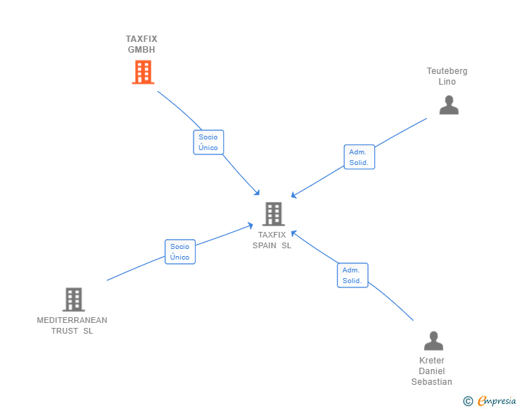 Vinculaciones societarias de TAXFIX GMBH