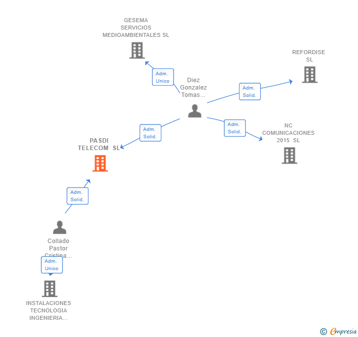 Vinculaciones societarias de PASDI TELECOM SL